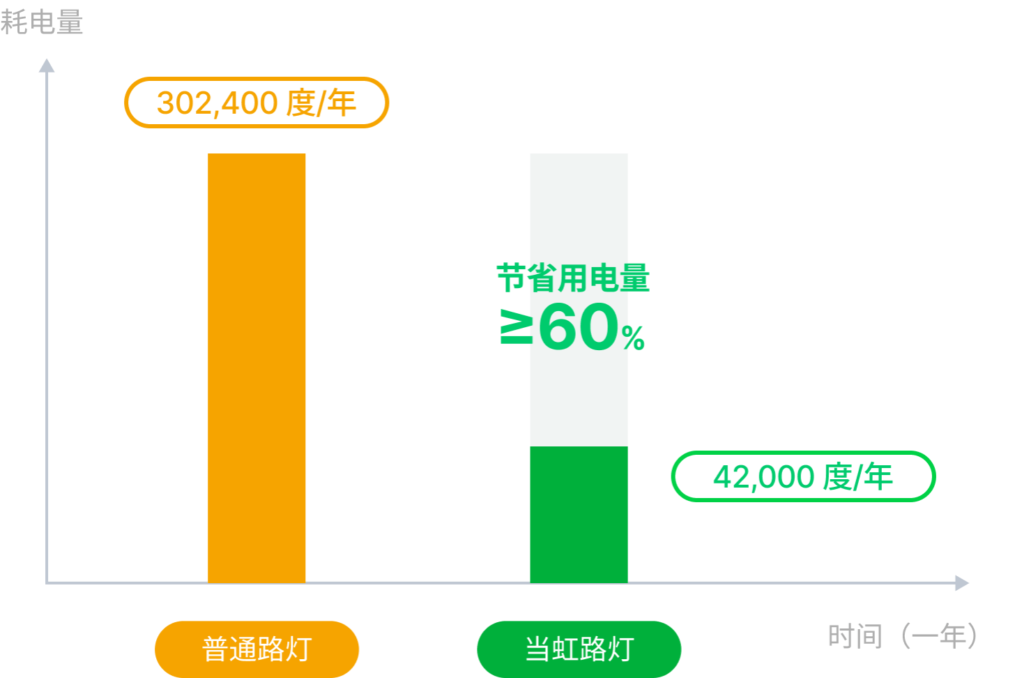 节能率60%对比图-ag平台网站科技